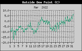 Outside Dewpoint History