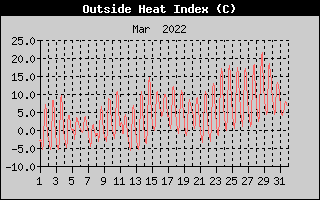 Heat Index History