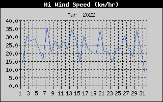 High Wind Speed History