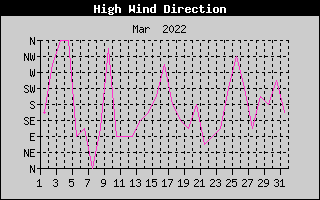 Direction of High Wind History