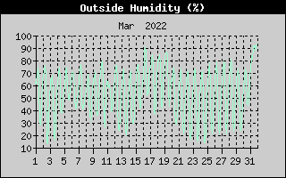 Outside Humidity History