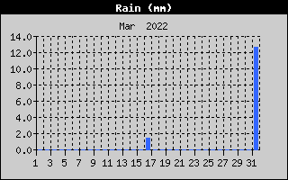 Total Rain History
