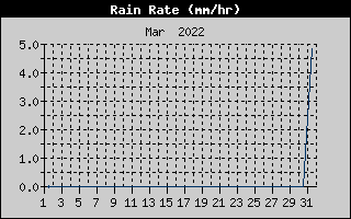 Rain Rate History