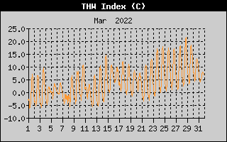 THW Index History