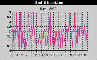 Wind Direction History
