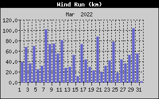 Wind Run History