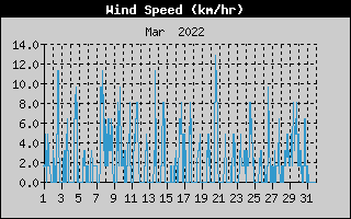 Average Wind Speed History