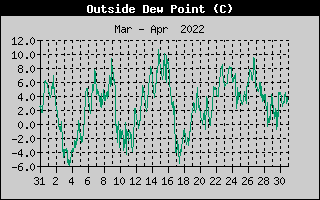 Outside Dewpoint History
