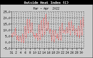Heat Index History