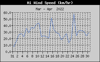 High Wind Speed History