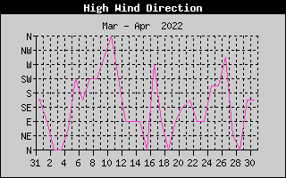 Direction of High Wind History