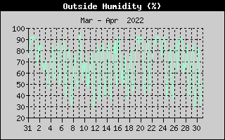 Outside Humidity History
