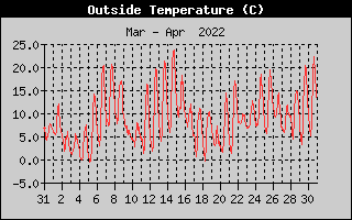 Outside Temperature History