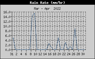 Rain Rate History