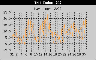 THW Index History