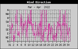 Wind Direction History