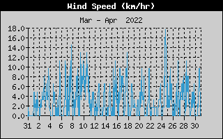 Average Wind Speed History