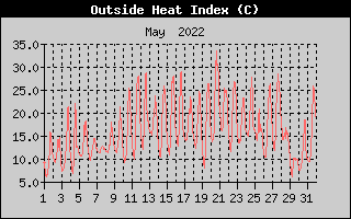 Heat Index History