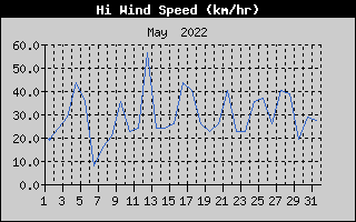 High Wind Speed History