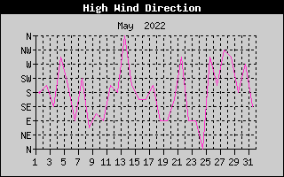 Direction of High Wind History