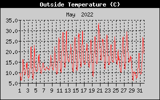 Outside Temperature History