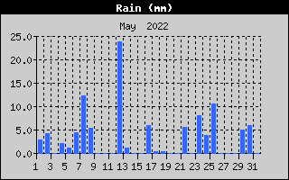 Total Rain History