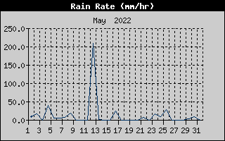 Rain Rate History