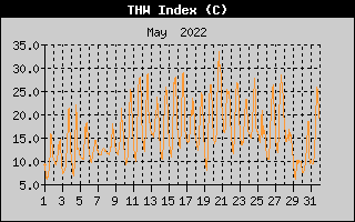 THW Index History
