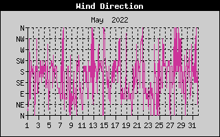 Wind Direction History