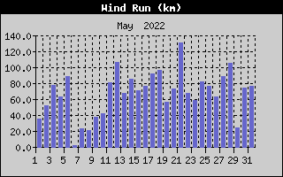 Wind Run History