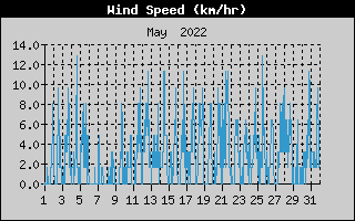 Average Wind Speed History