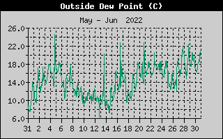 Outside Dewpoint History