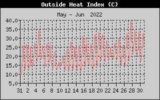 Heat Index History