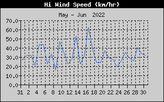High Wind Speed History