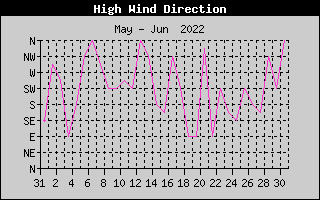 Direction of High Wind History