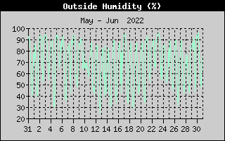 Outside Humidity History