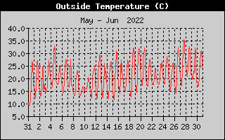Outside Temperature History