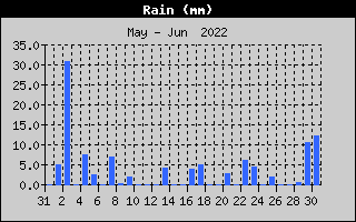 Total Rain History
