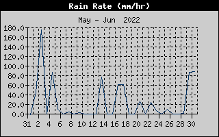 Rain Rate History