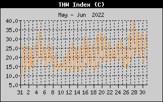 THW Index History