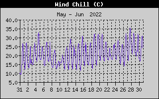 Wind Chill History