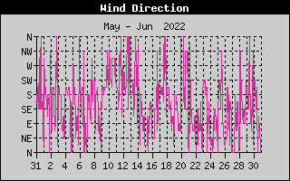 Wind Direction History