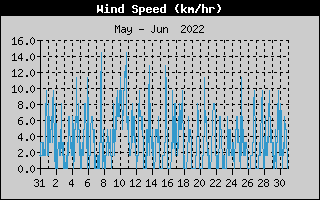 Average Wind Speed History