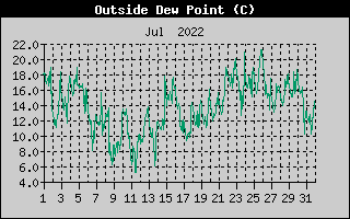 Outside Dewpoint History