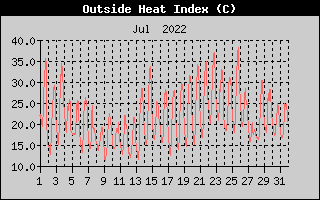 Heat Index History