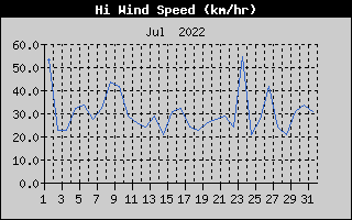 High Wind Speed History