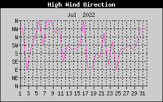 Direction of High Wind History