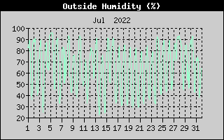 Outside Humidity History