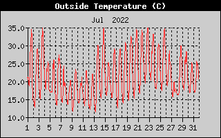 Outside Temperature History