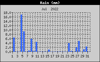Total Rain History